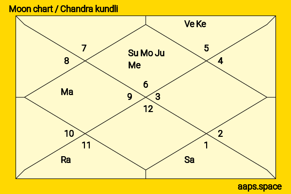 Manu Bennett chandra kundli or moon chart