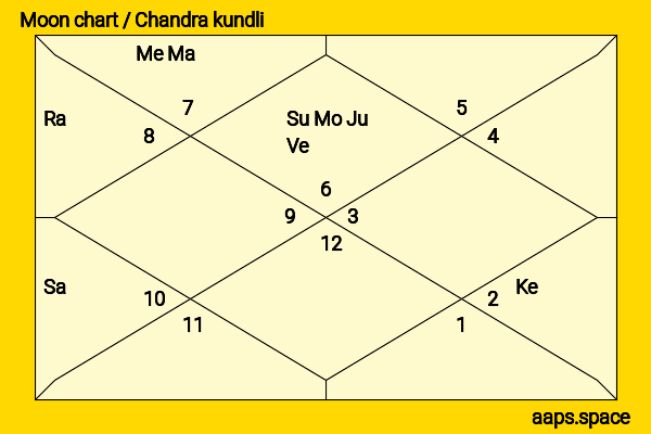 Bai Jingting chandra kundli or moon chart