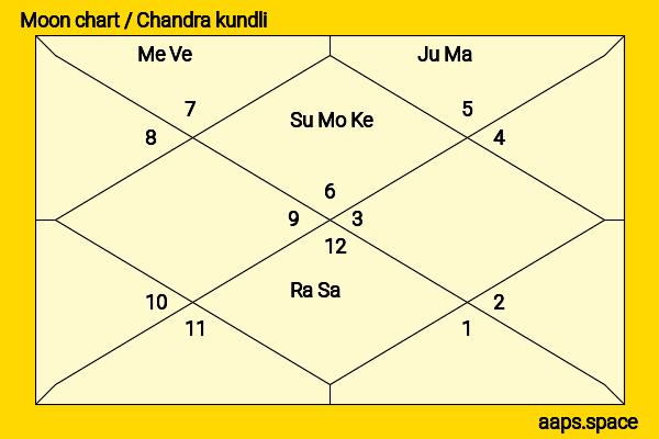 Michiko Hada chandra kundli or moon chart