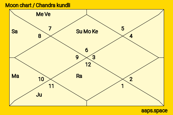 Camilla Belle chandra kundli or moon chart