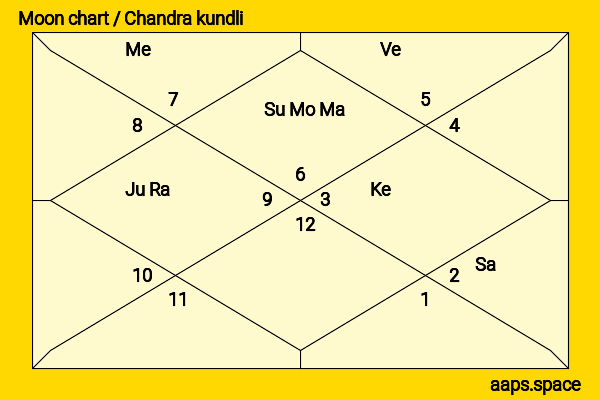 Dhan Singh Rawat chandra kundli or moon chart