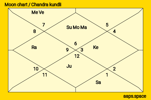 Juan March chandra kundli or moon chart