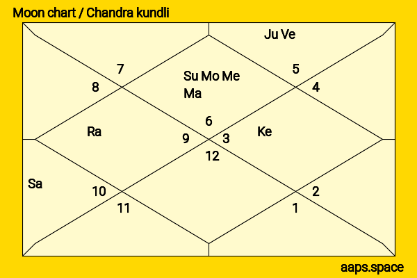 Lay Zhang chandra kundli or moon chart