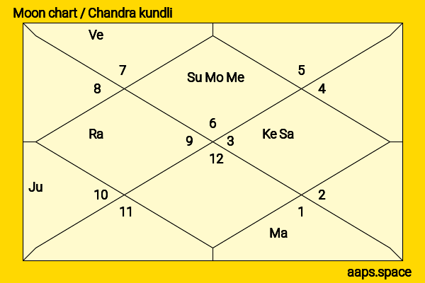 Indira Varma chandra kundli or moon chart