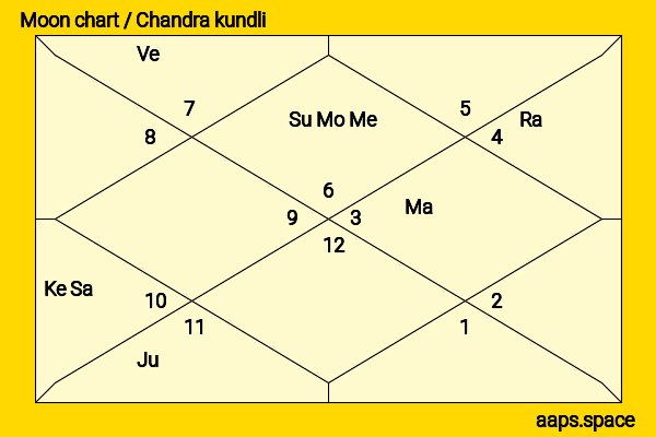 Prosenjit Chatterjee chandra kundli or moon chart