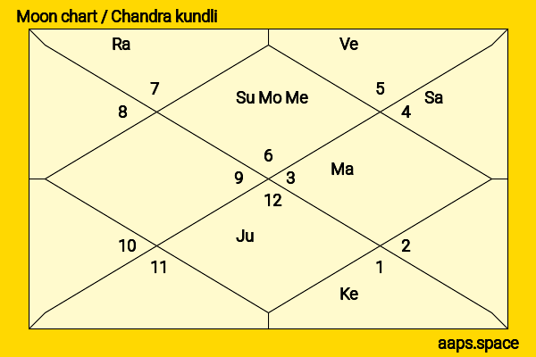 Kate Winslet chandra kundli or moon chart