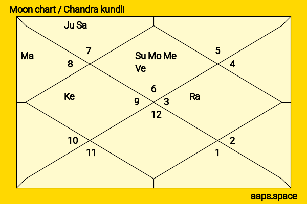 Prithviraj Sukumaran chandra kundli or moon chart