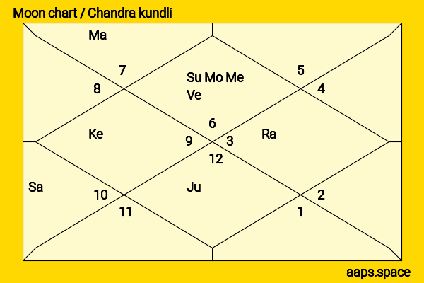 Christopher Heyerdahl chandra kundli or moon chart