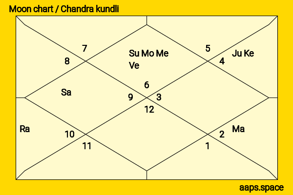 Anirudh Ravichander chandra kundli or moon chart