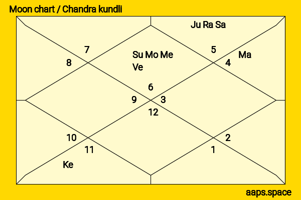 MyAnna Buring chandra kundli or moon chart