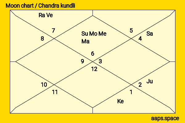 Matthew Gravelle chandra kundli or moon chart