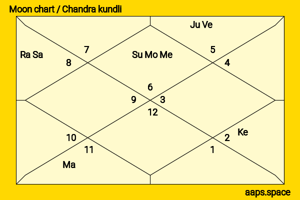 Christoph Waltz chandra kundli or moon chart