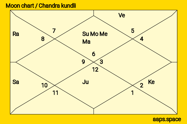 Badruddin Tyabji chandra kundli or moon chart