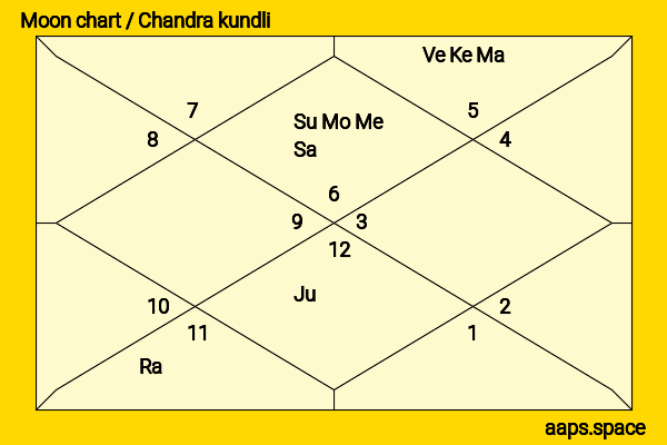 G. M. C. Balayogi chandra kundli or moon chart