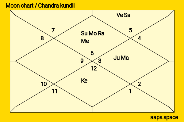 Matt Bomer chandra kundli or moon chart