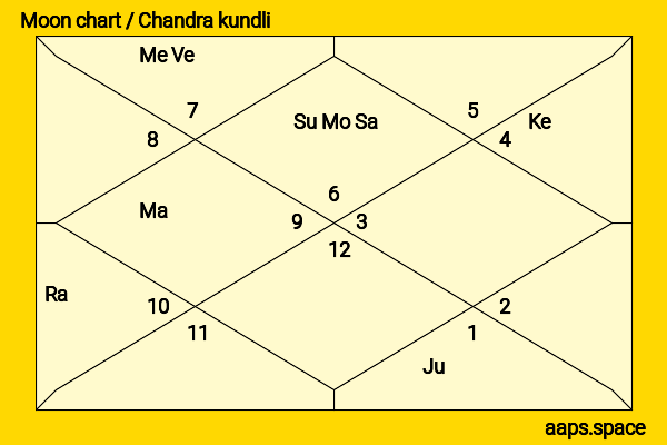Masako Motai chandra kundli or moon chart