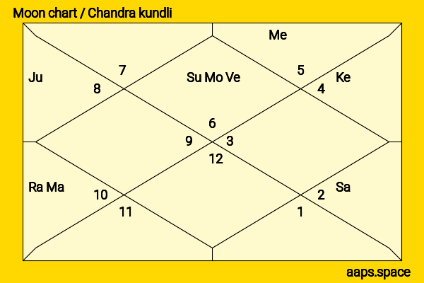 Elena Kong chandra kundli or moon chart