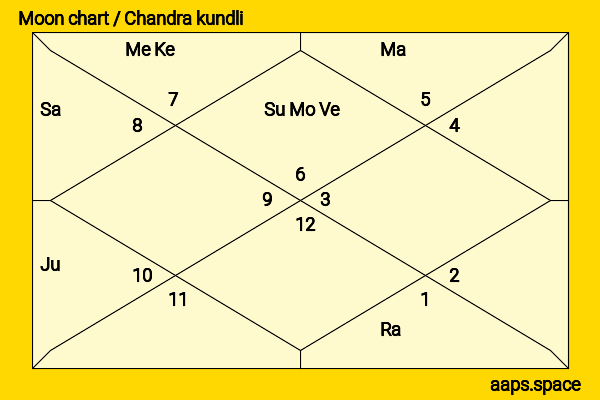 Navya Nair chandra kundli or moon chart