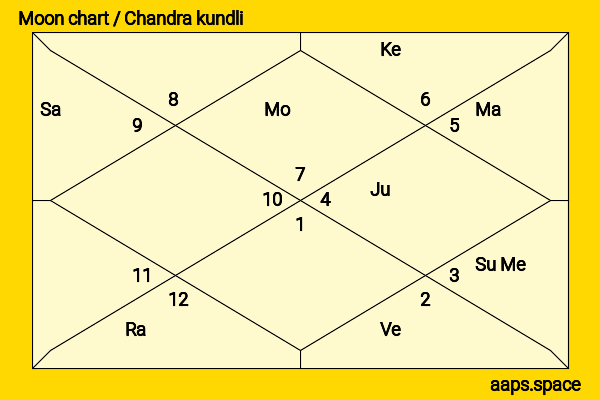 Vishwanath Pratap Singh chandra kundli or moon chart