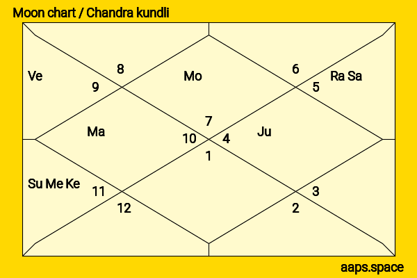 Andrew Buchan chandra kundli or moon chart