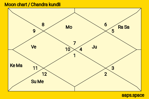 Marcela Mar chandra kundli or moon chart