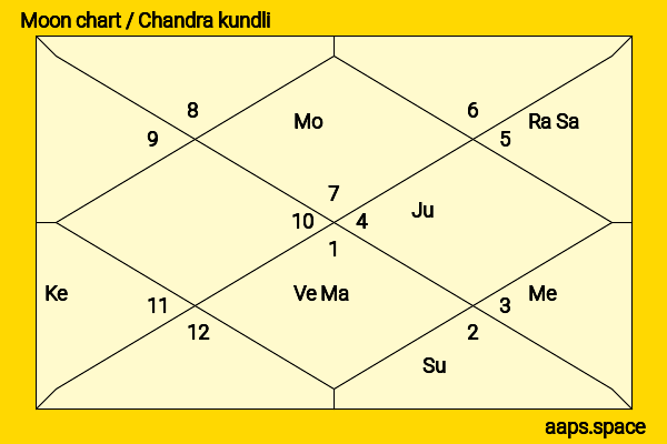 Moshe Kasher chandra kundli or moon chart