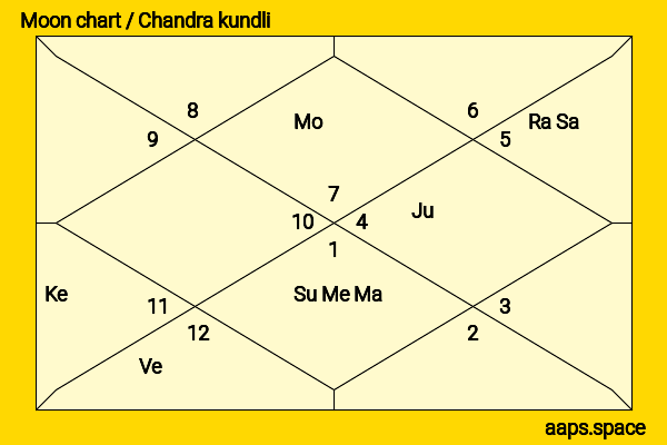 Annelise Hesme chandra kundli or moon chart