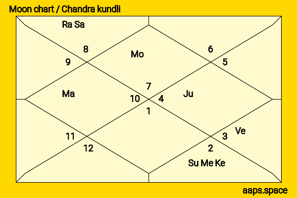 Kirk Shaw chandra kundli or moon chart