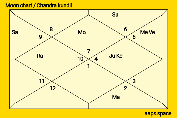 Mansi Srivastava chandra kundli or moon chart