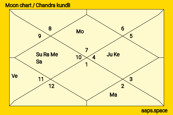 Henriette Confurius chandra kundli or moon chart