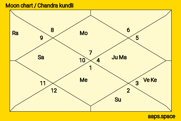 Mannara Chopra chandra kundli or moon chart