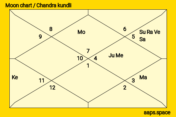 Aaron Paul chandra kundli or moon chart