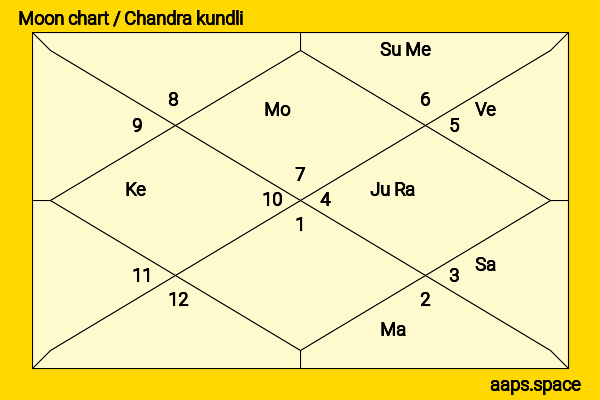 Mitsuo Hamada chandra kundli or moon chart