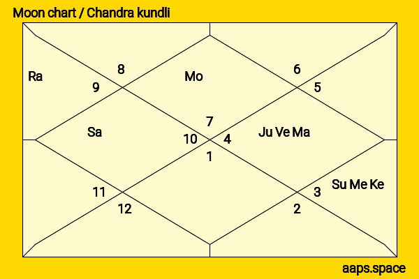 Grace Chan chandra kundli or moon chart