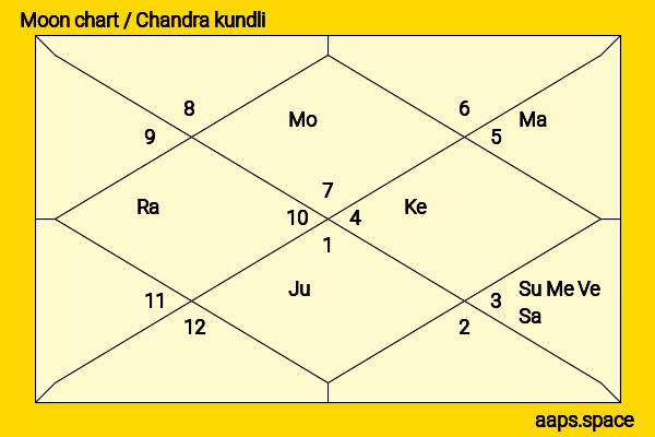 Edward Heath chandra kundli or moon chart