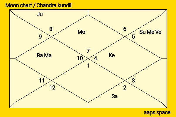 Thalía  chandra kundli or moon chart