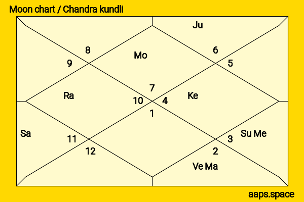 Virbhadra Singh chandra kundli or moon chart