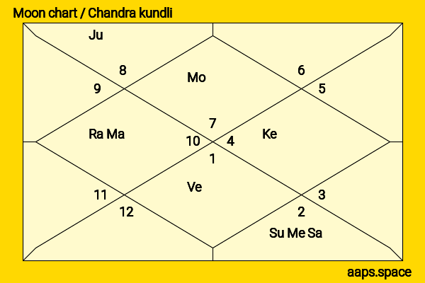 Emy Coligado chandra kundli or moon chart