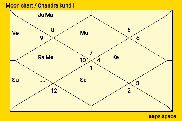 Denise Richards chandra kundli or moon chart