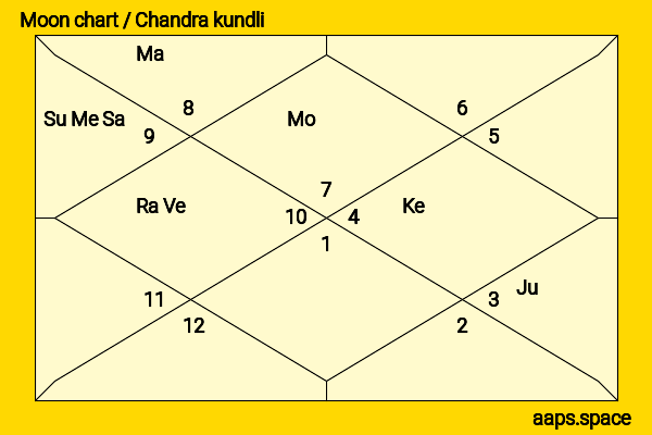 Kanan Gill chandra kundli or moon chart