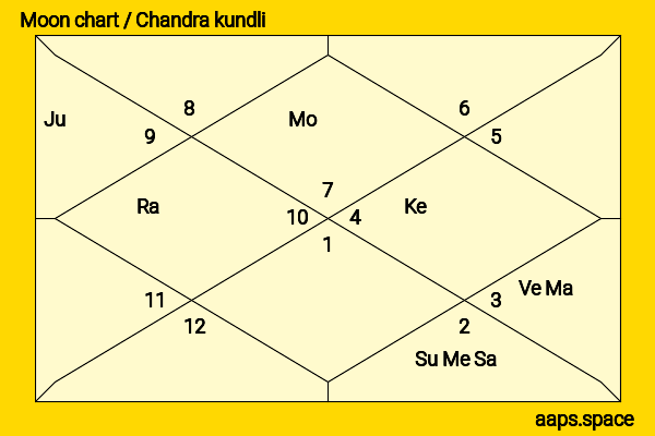 Martin Dubreuil chandra kundli or moon chart