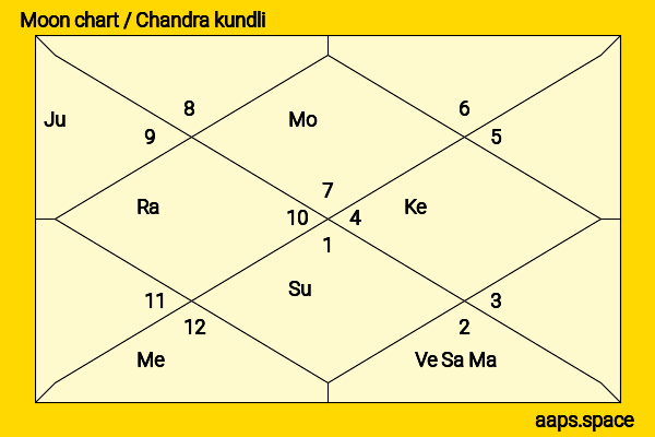 Erica Campbell chandra kundli or moon chart