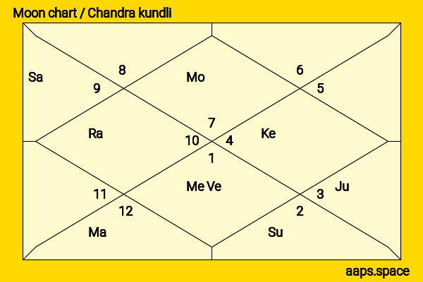 Evan Spiegel chandra kundli or moon chart