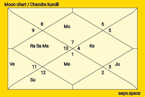 Alex Pettyfer chandra kundli or moon chart