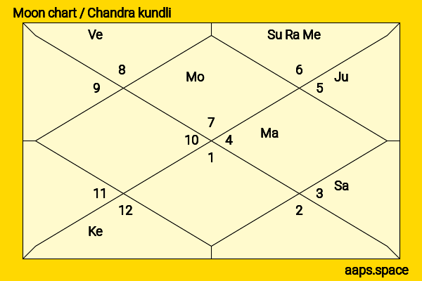 Hugh Herbert chandra kundli or moon chart