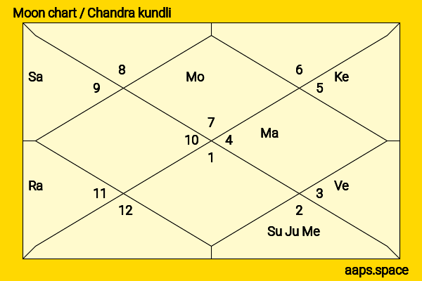 Lucy Hale chandra kundli or moon chart