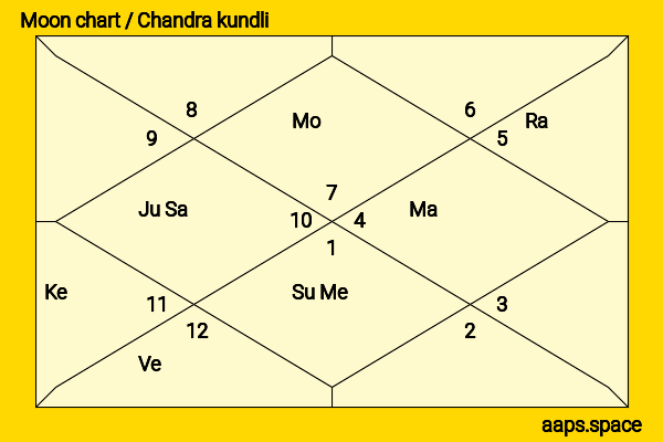 Ajay Bhatt chandra kundli or moon chart