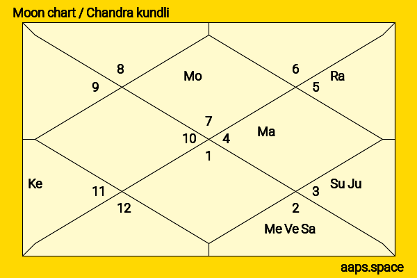 Michele Lee chandra kundli or moon chart