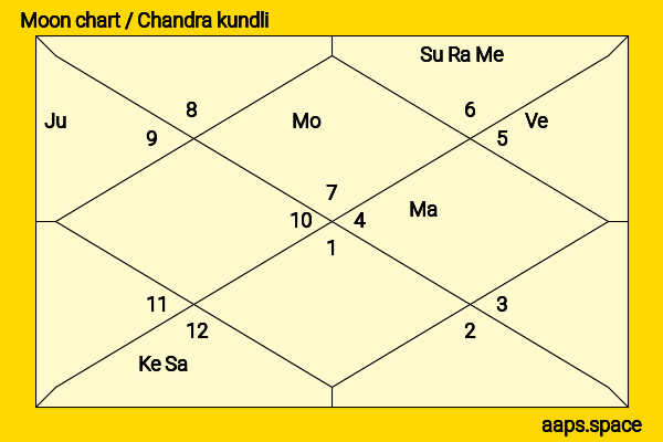 Miona Hori chandra kundli or moon chart