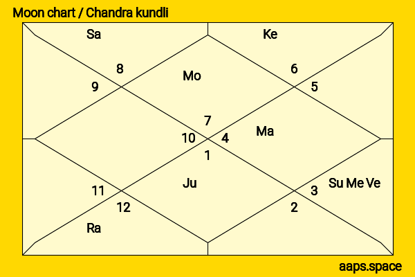 Caroline Trentini chandra kundli or moon chart